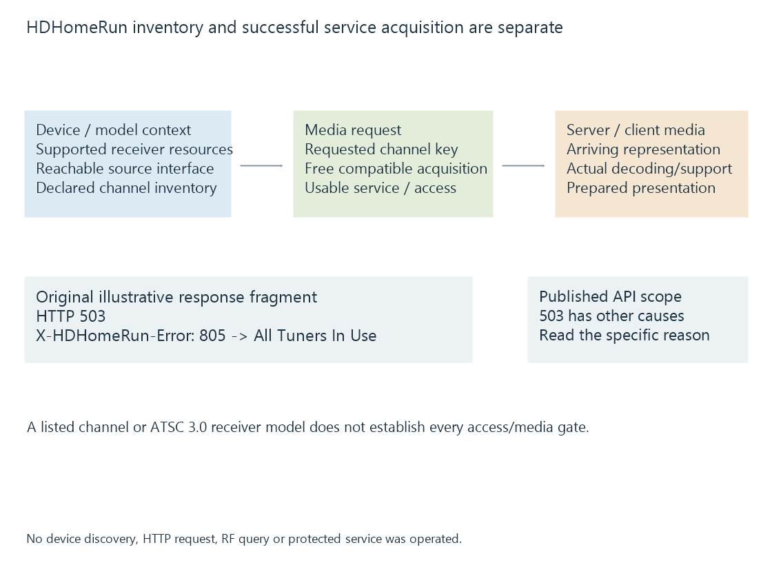 The HDHomeRun route keeps device discovery, lineup identity, media acquisition and later server/client work separate.