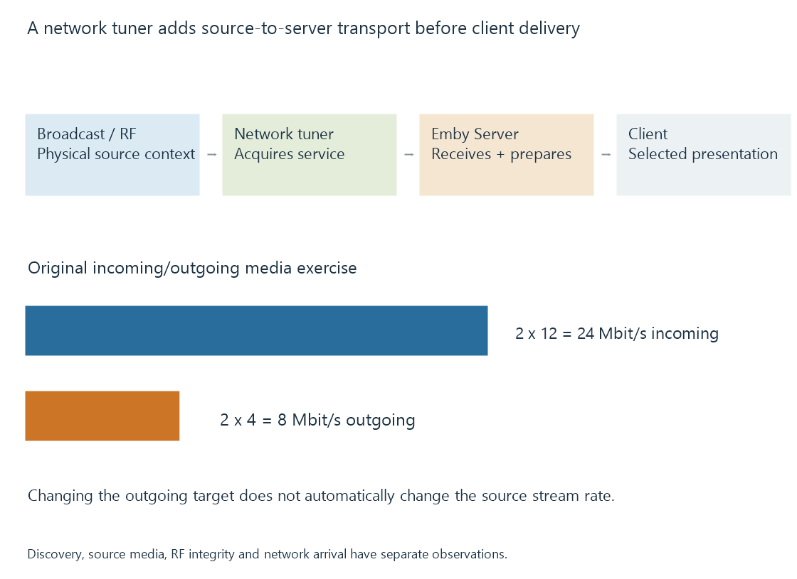 The original network-tuner topology separates RF acquisition, tuner-to-server transport and server-to-client delivery.