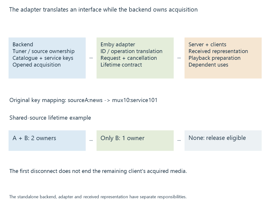 The original backend route separates acquisition ownership, adapter translation and the server/client presentation.