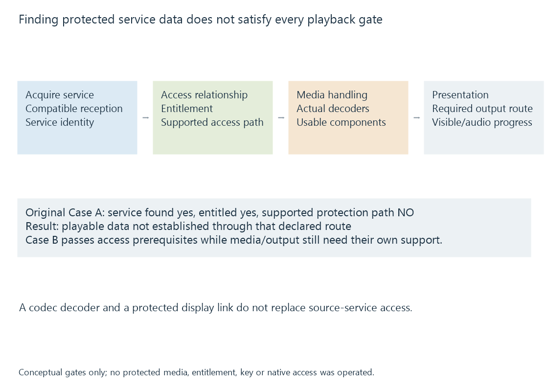 The original protected-service model separates data acquisition from access, media decoding and presentation.