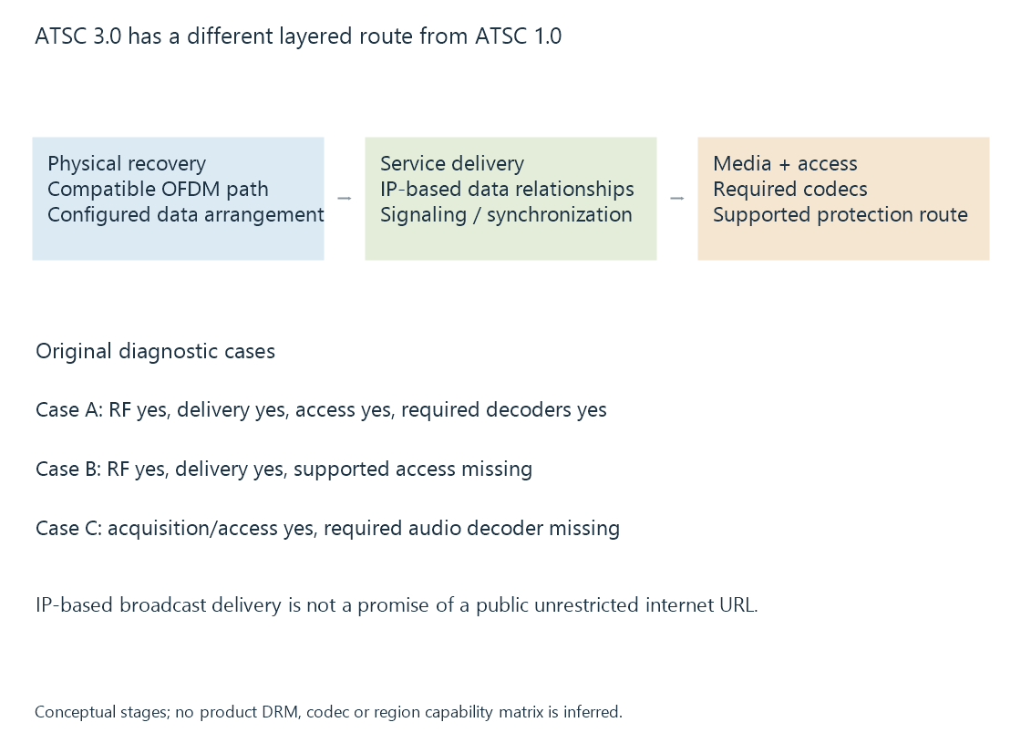The ATSC 3.0 route separates physical recovery, service delivery, media interpretation and the supported access/presentation path.