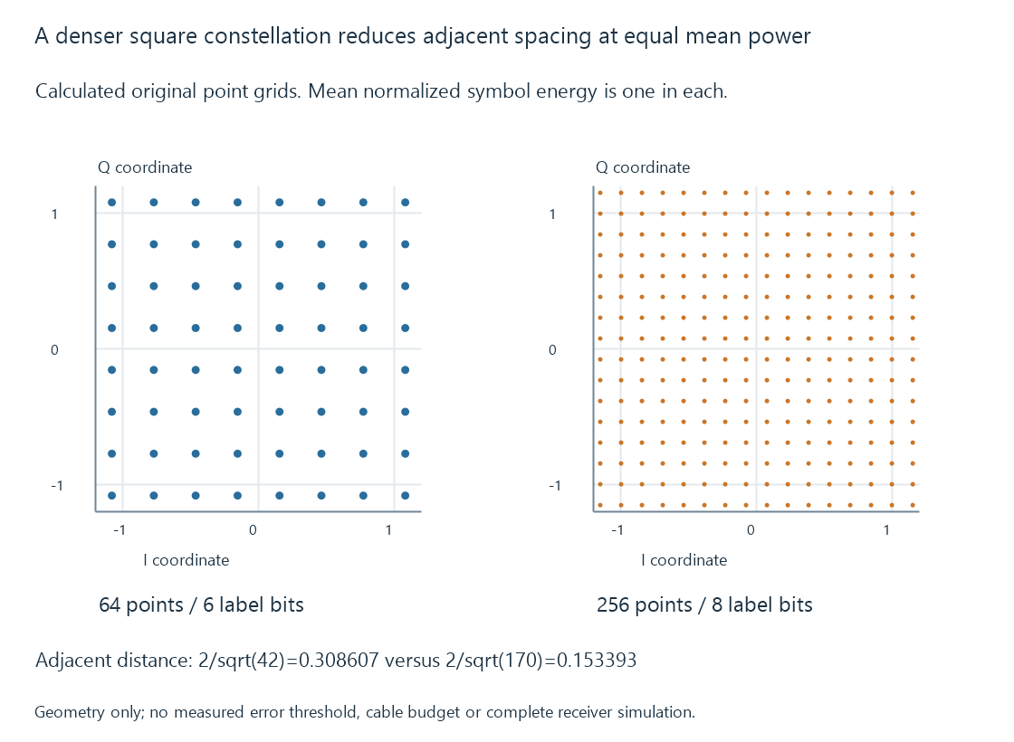 Calculated original square constellations keep equal mean power while showing different point separation.
