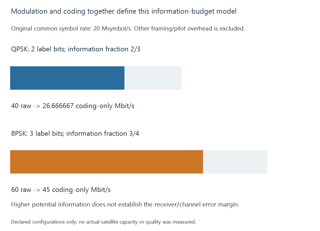The original comparison keeps symbol labels and coding fractions beside the resulting coding-only information ceilings.
