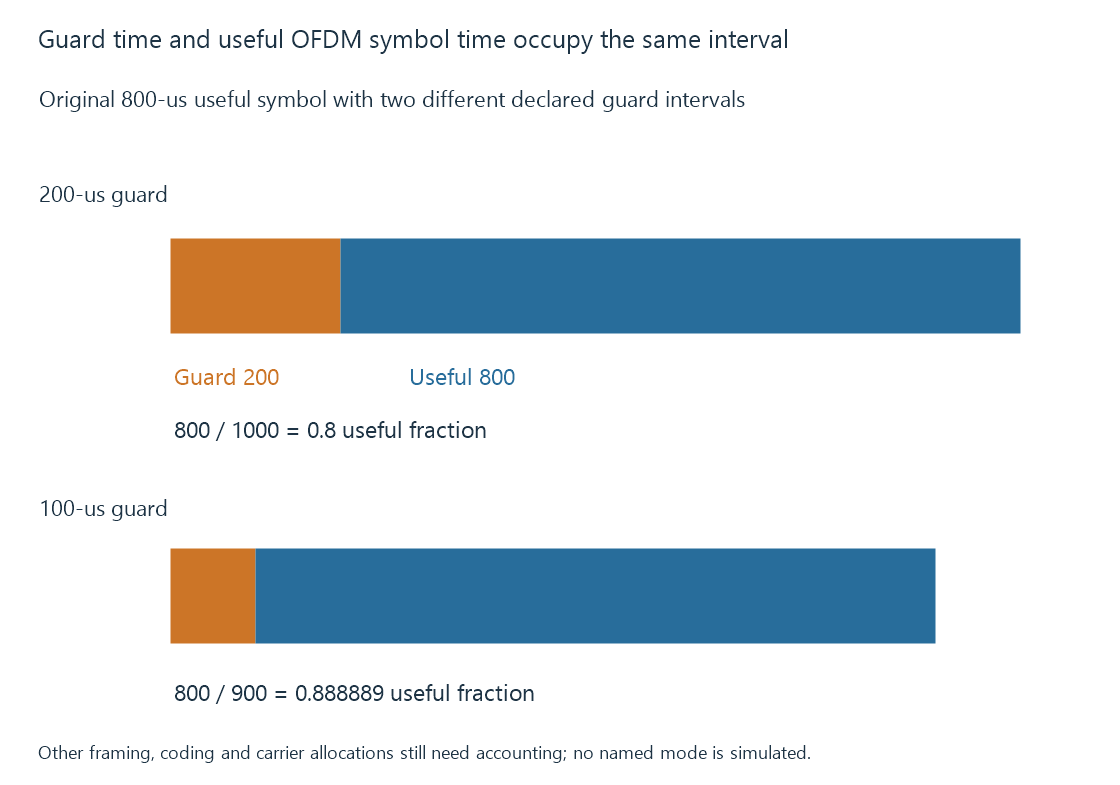 An original symbol diagram separates the useful interval from its guard and from later recovered transport data.