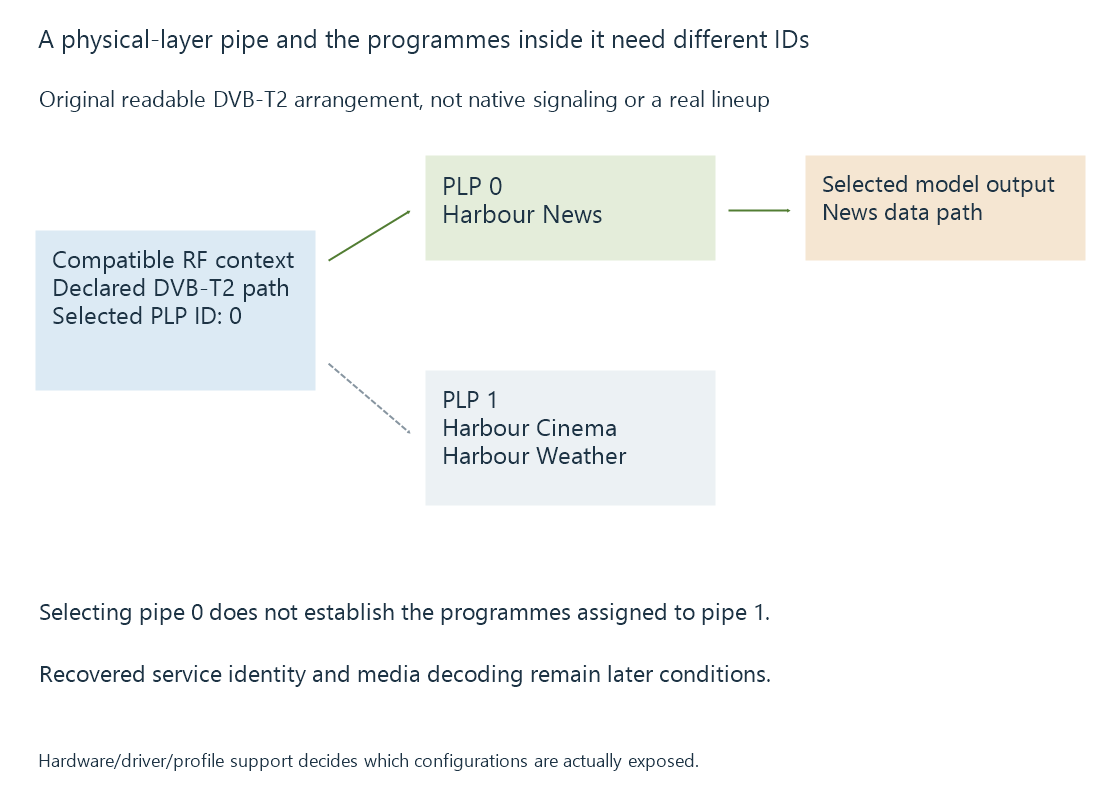 The original pipe/service model distinguishes physical selection from programmes carried by that selection.