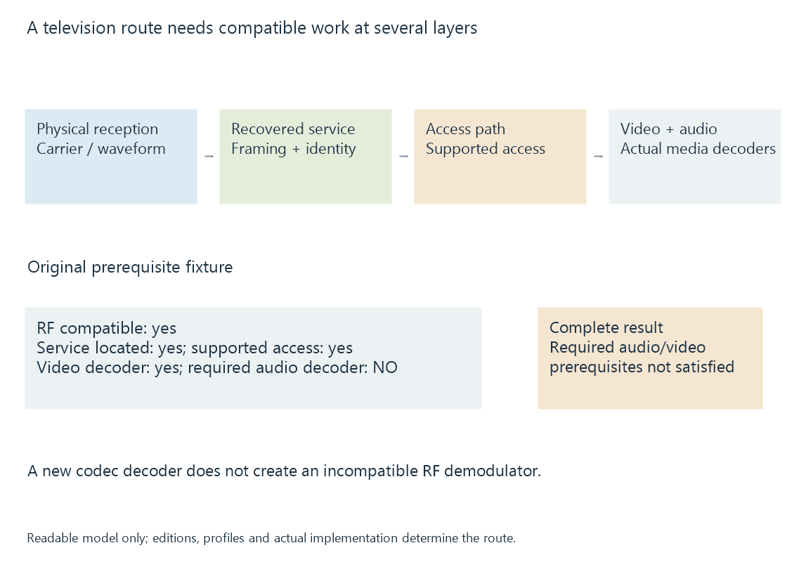 The compatibility model keeps successful reception separate from selected-service access and media decoding.