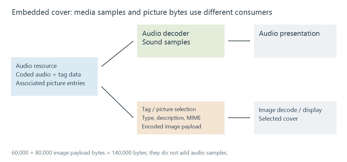 An audio resource's coded stream and metadata picture take separate decoding and presentation routes.
