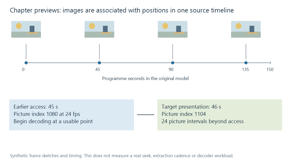 A schematic programme timeline has image resources associated with individual positions.