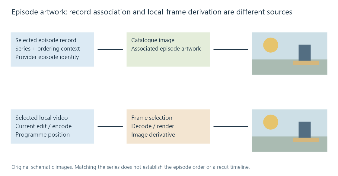 An episode's catalogue image and local-frame choice have different source relationships.