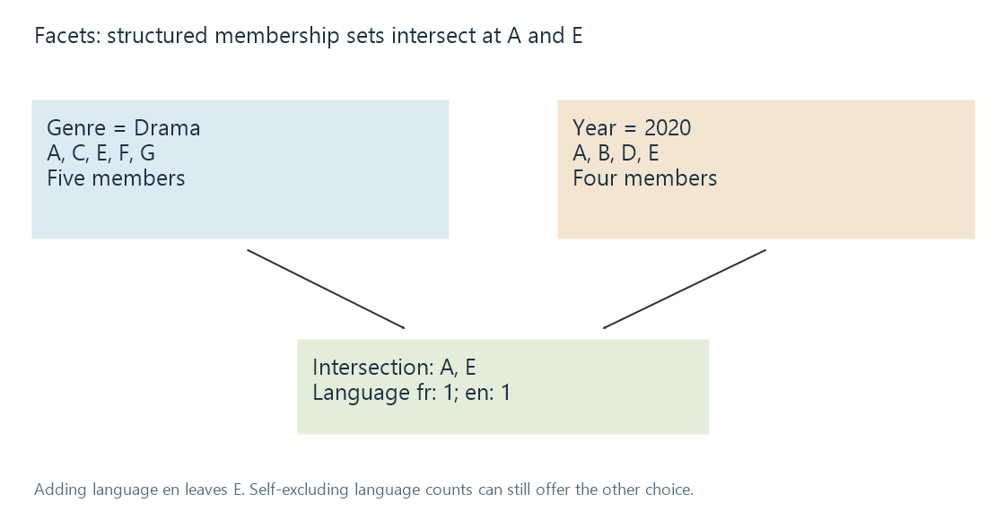 Two field-membership sets intersect at A and E in the original dataset.