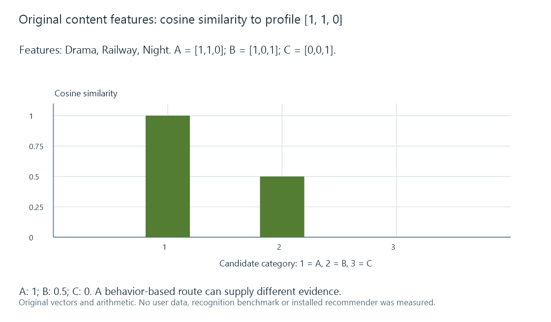 The original feature vectors produce content similarities of 1, 0.5 and 0.
