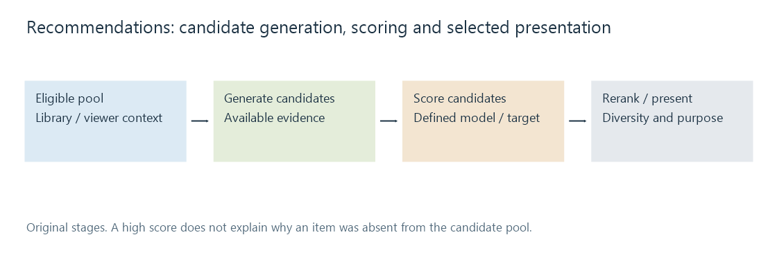 Eligible candidates, scoring and the final diversified selection form separate stages.