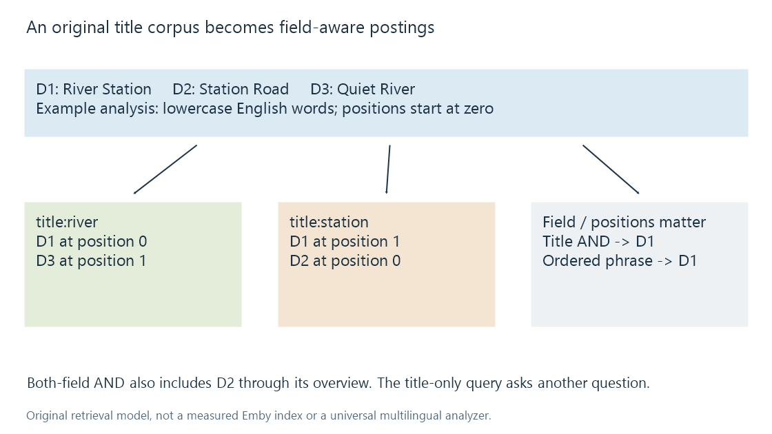 The original title fields become term-to-item postings with positions.