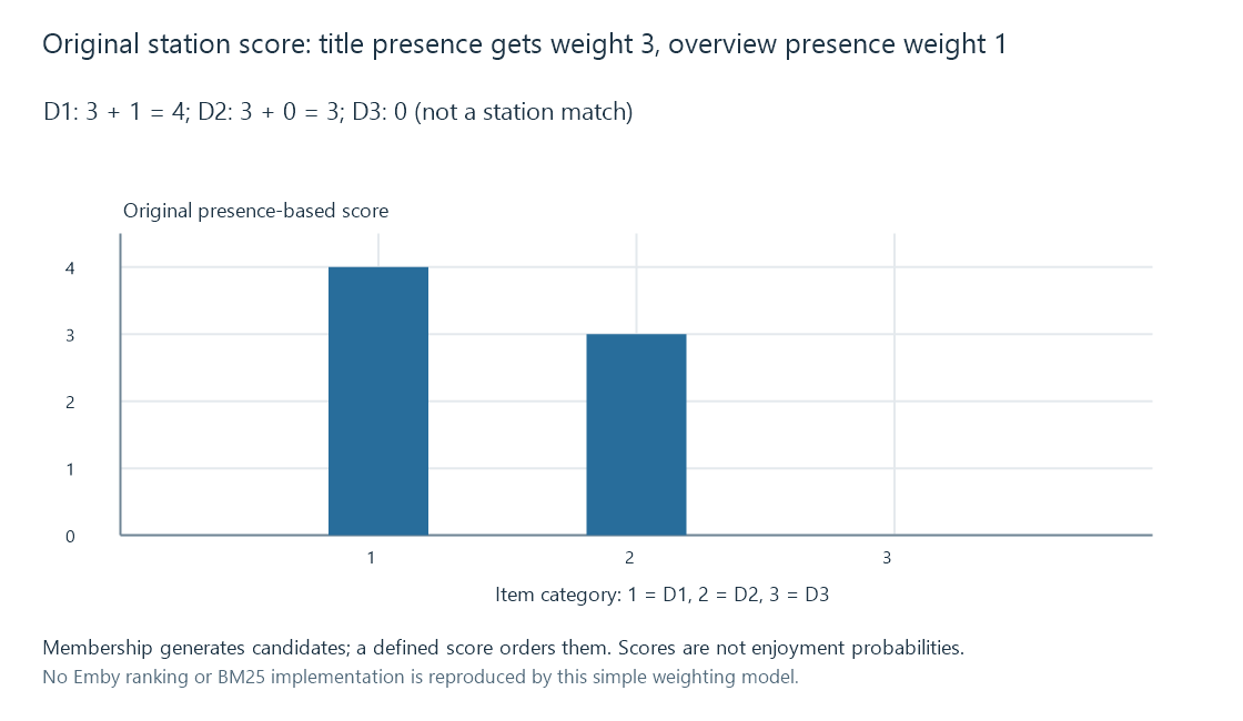 Field membership and an original title-weighted ranking are shown as separate decisions.