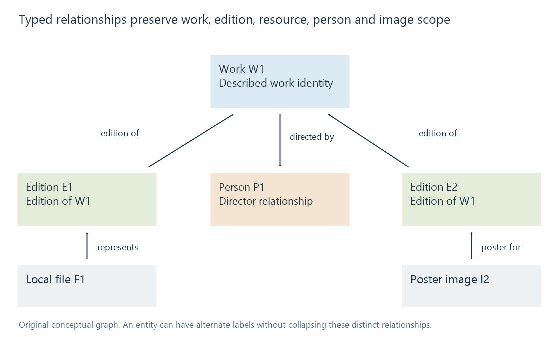 A typed graph connects one work to editions, a local resource, a person and edition-specific artwork.