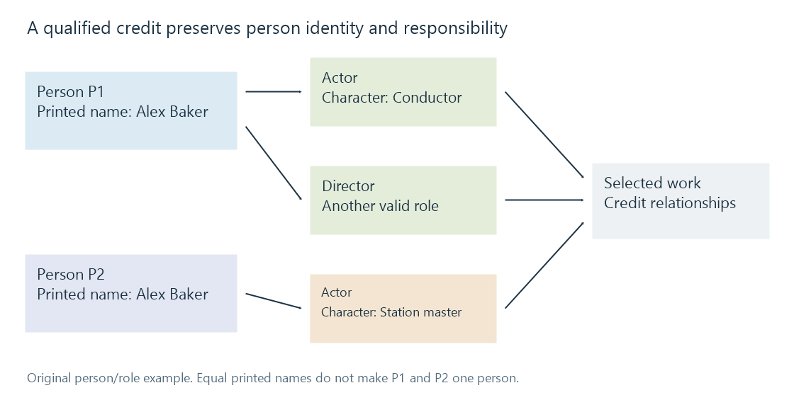 One person can have two roles while another person shares the printed name; the qualified credit preserves both distinctions.