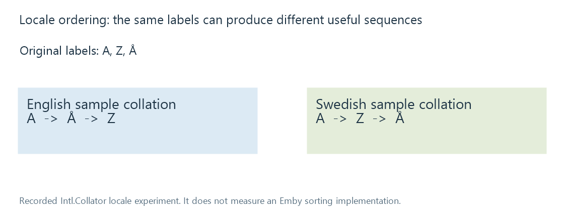The same three labels have different locale-sensitive orders.