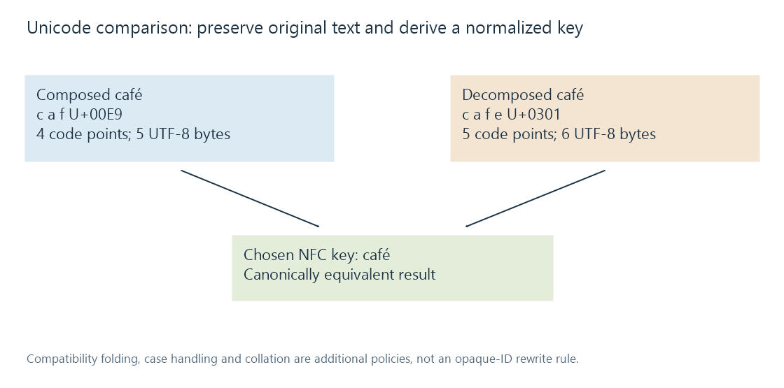 Canonically equivalent café sequences have different original counts and meet at a chosen normalized form.