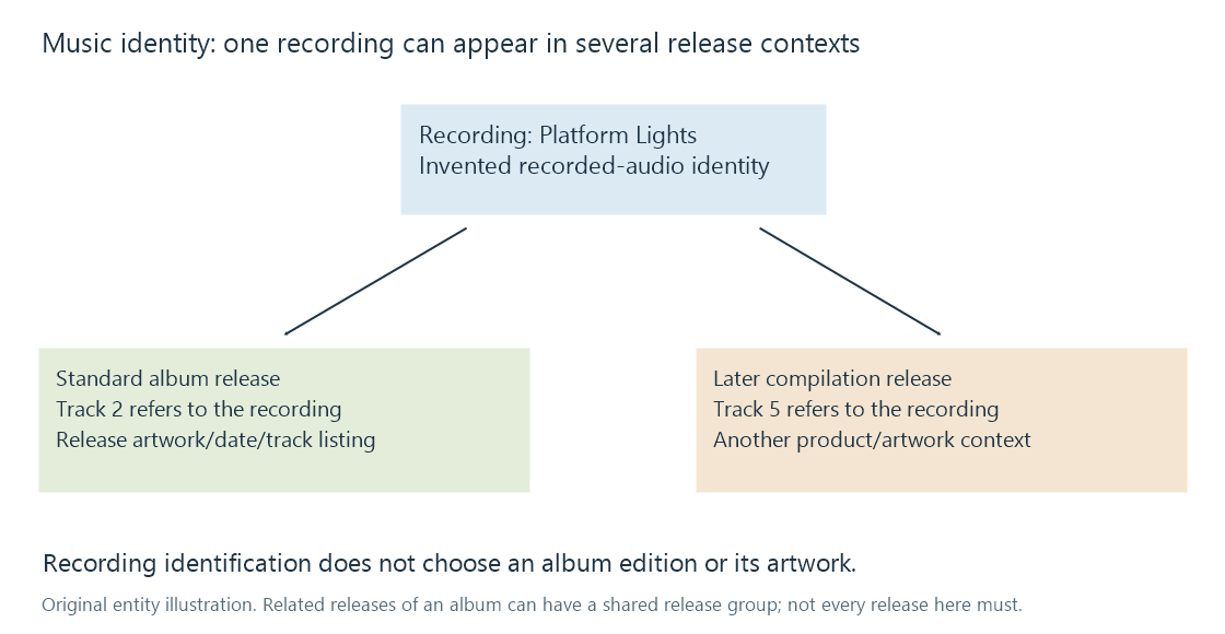 One recording can be referenced by tracks on two releases with different positions and artwork contexts.