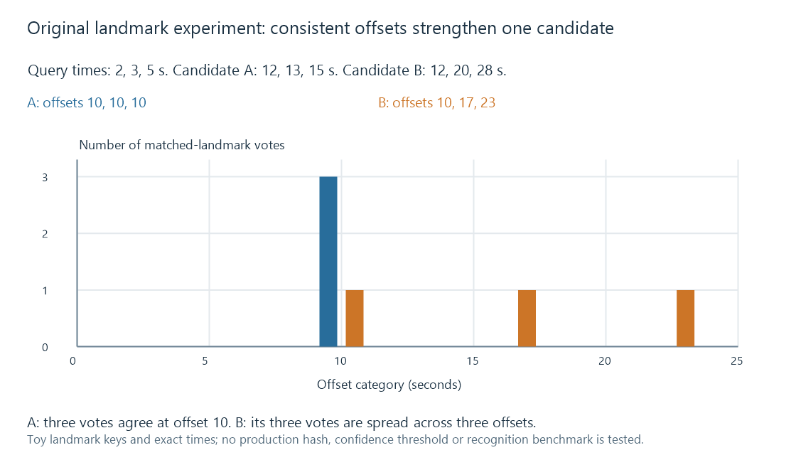 Three matching landmarks vote for offset 10 in one candidate, while another candidate spreads the votes across different offsets.