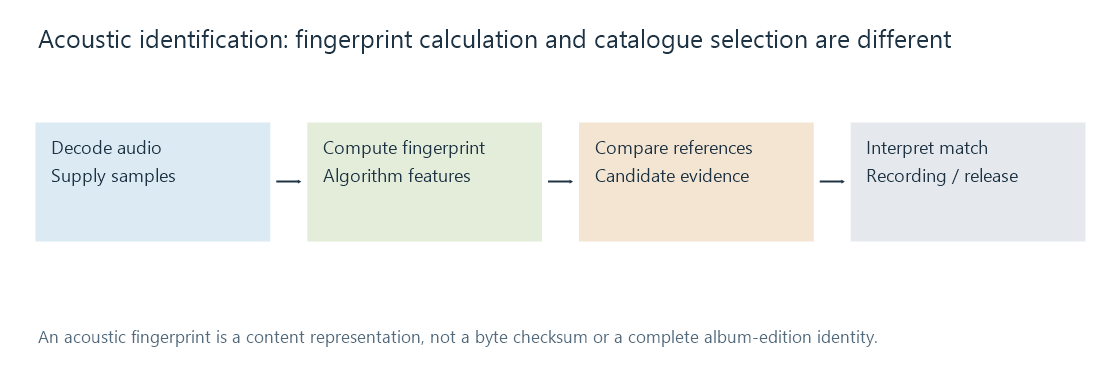 Decoded audio produces fingerprint evidence, followed by a reference comparison and a separately interpreted recording/release relationship.