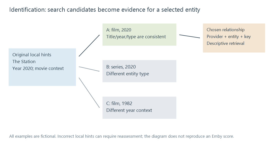 Resource hints generate candidates, while independent evidence supports selection of a scoped catalogue identity.