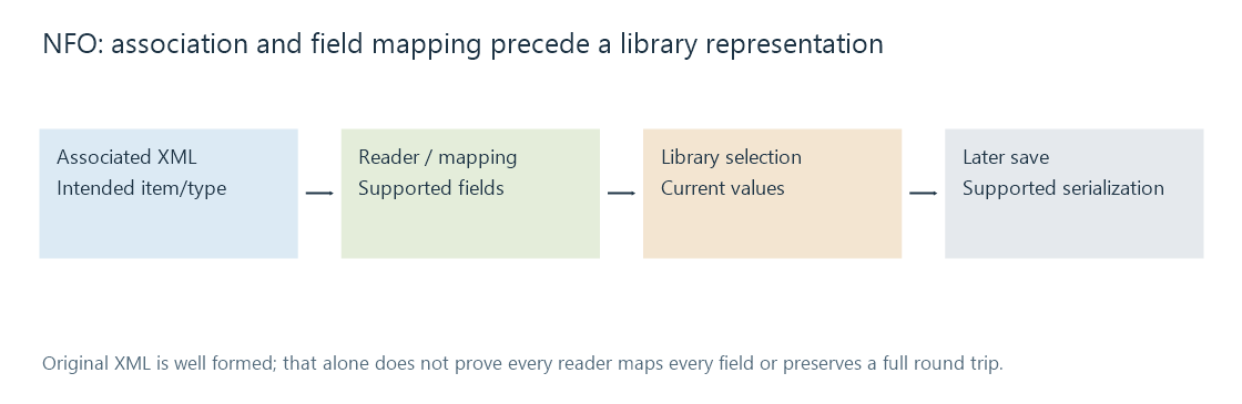 A local NFO reader imports supported fields, while selected library values and a later saver form separate boundaries.