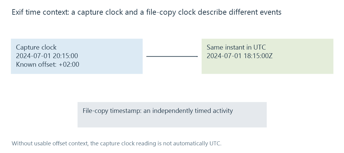 A camera clock reading with a known offset maps to a UTC instant, while a later file-copy time describes another event.