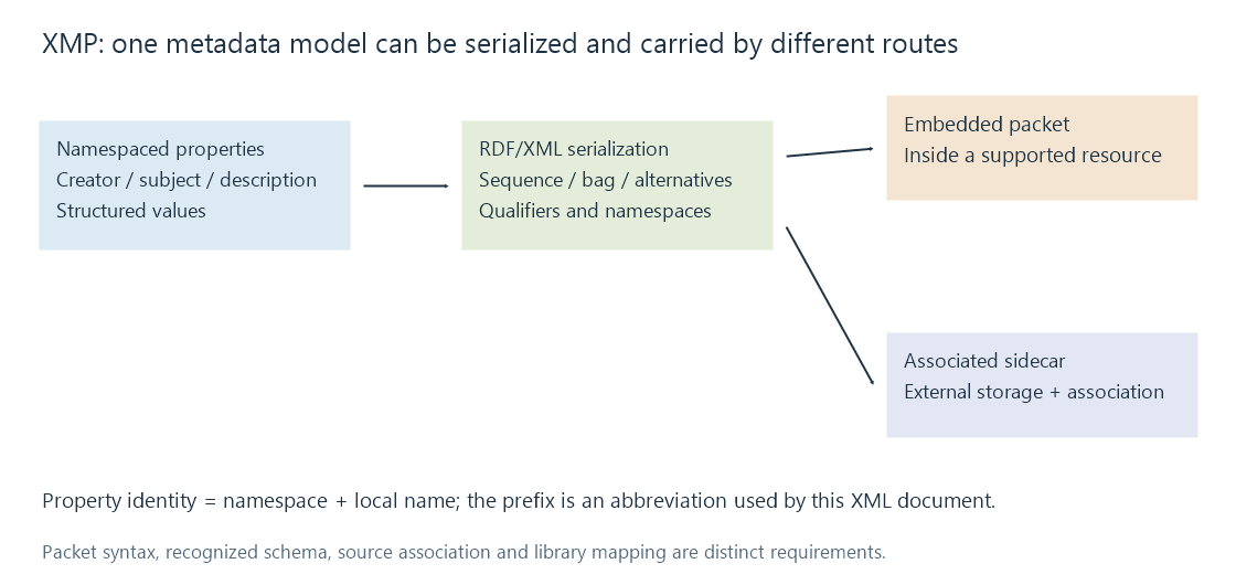Namespaced properties and structured values are serialized into a packet that can be embedded or associated as a sidecar.