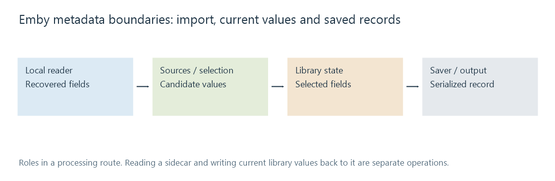Reading, selecting library fields and saving an associated record are distinct operations.