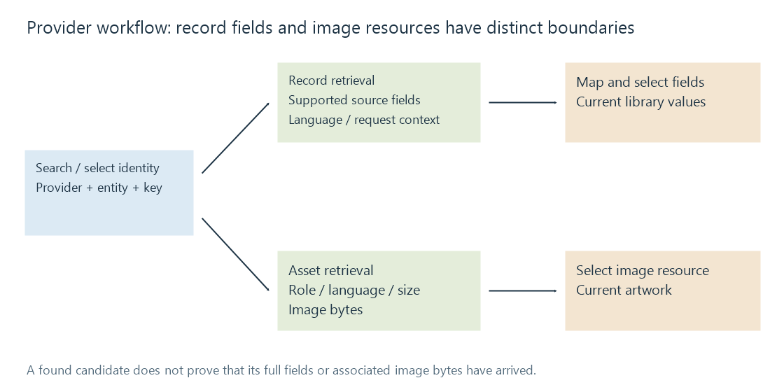 Search and lookup precede field mapping, while artwork retrieval forms a related branch.