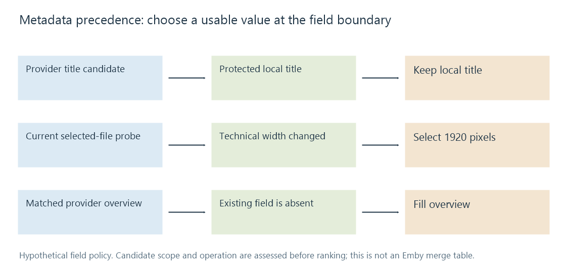 Several candidate sources feed field-specific selection, while protected edits and resource scope affect which value is selected.