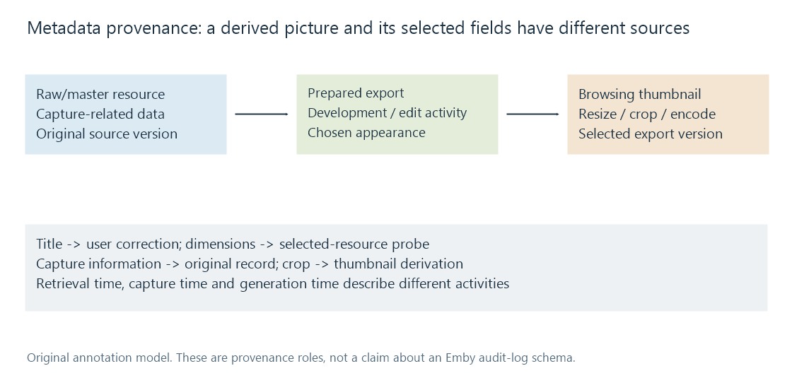 A master, prepared export and thumbnail have distinct derivation activities and records.