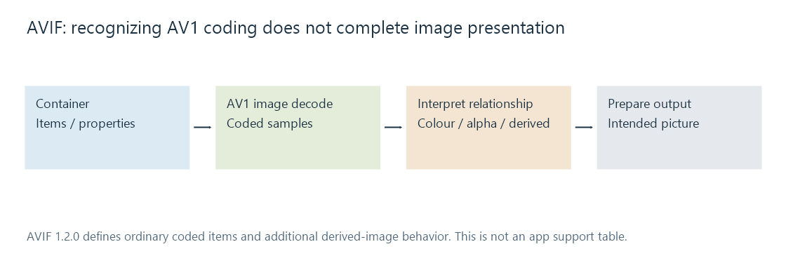 AVIF container interpretation and AV1 picture decoding precede presentation of the intended image and its resources.
