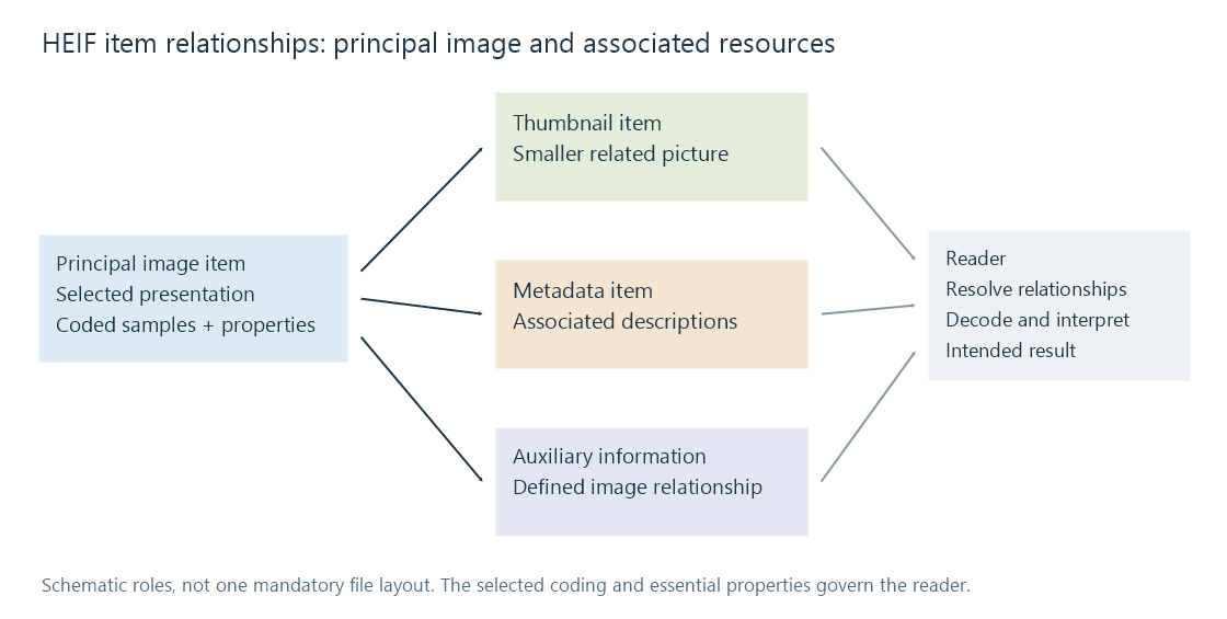 A schematic image container relates a primary image to a thumbnail, metadata and auxiliary information.
