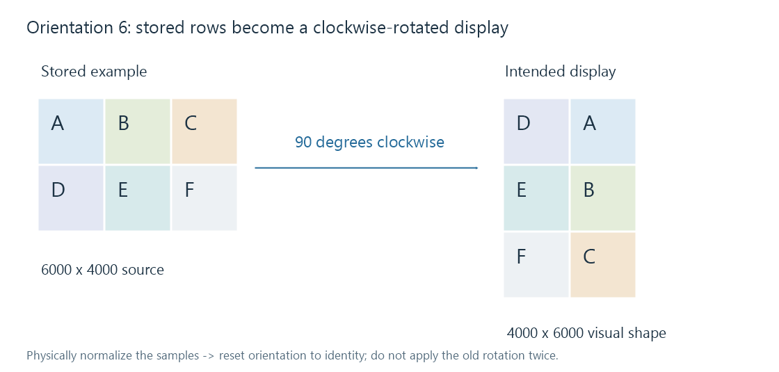 An original labelled grid rotates clockwise, exchanging its row and column dimensions.