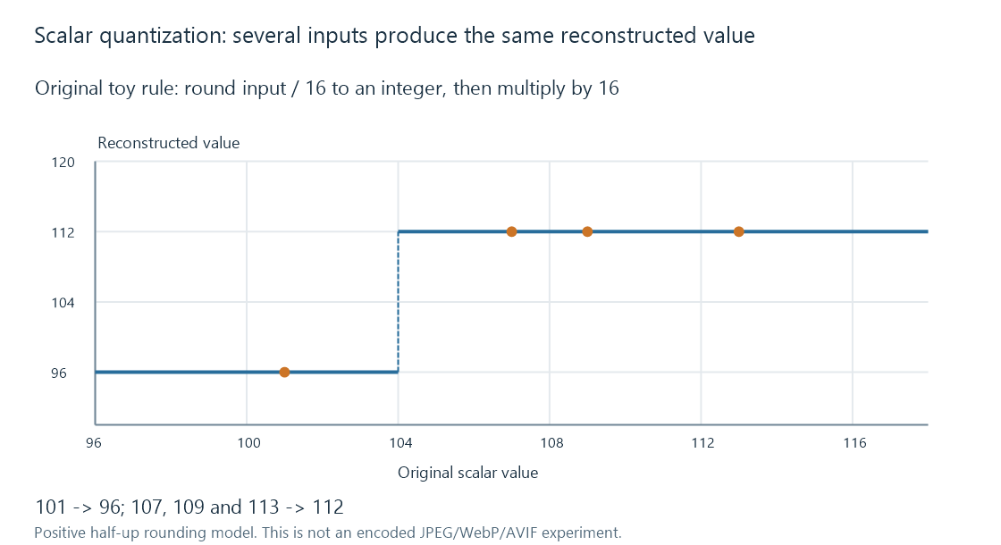 A small scalar quantization example groups several original values onto the same reconstructed level.
