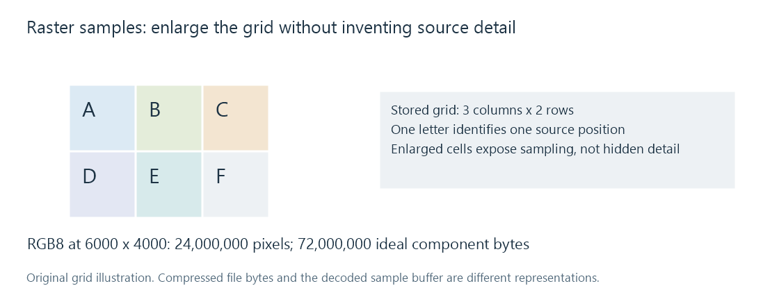 A six-pixel raster is enlarged as six cells, with the source coordinates retained.