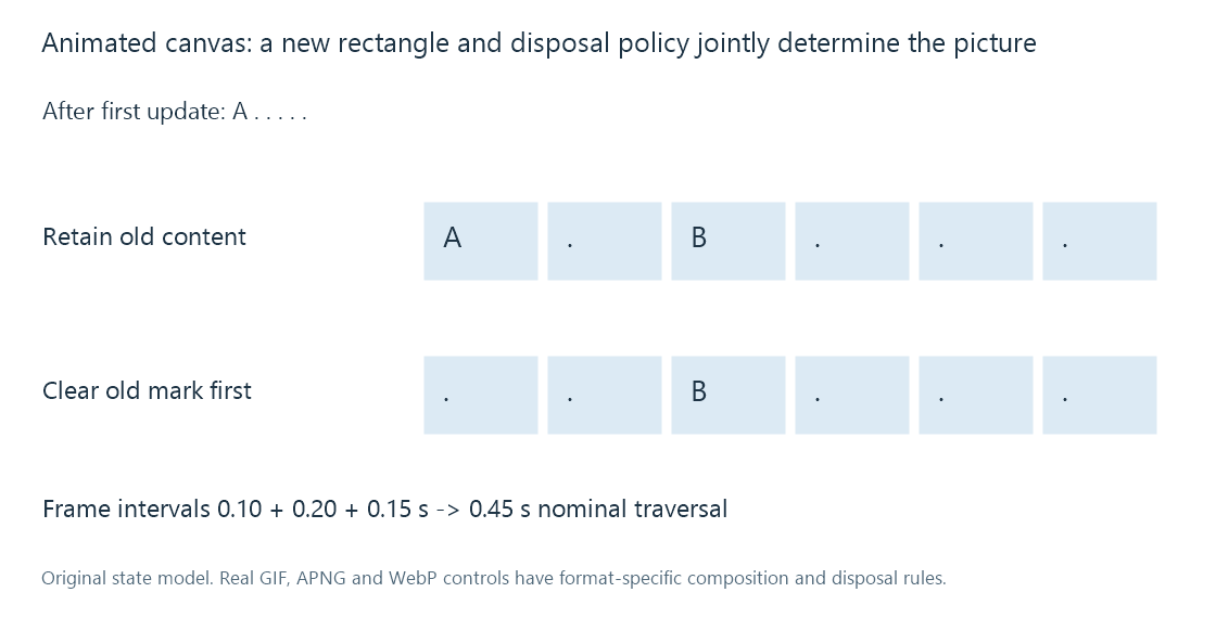 Two partial frame updates produce different canvases depending on whether the earlier marker is retained or cleared.