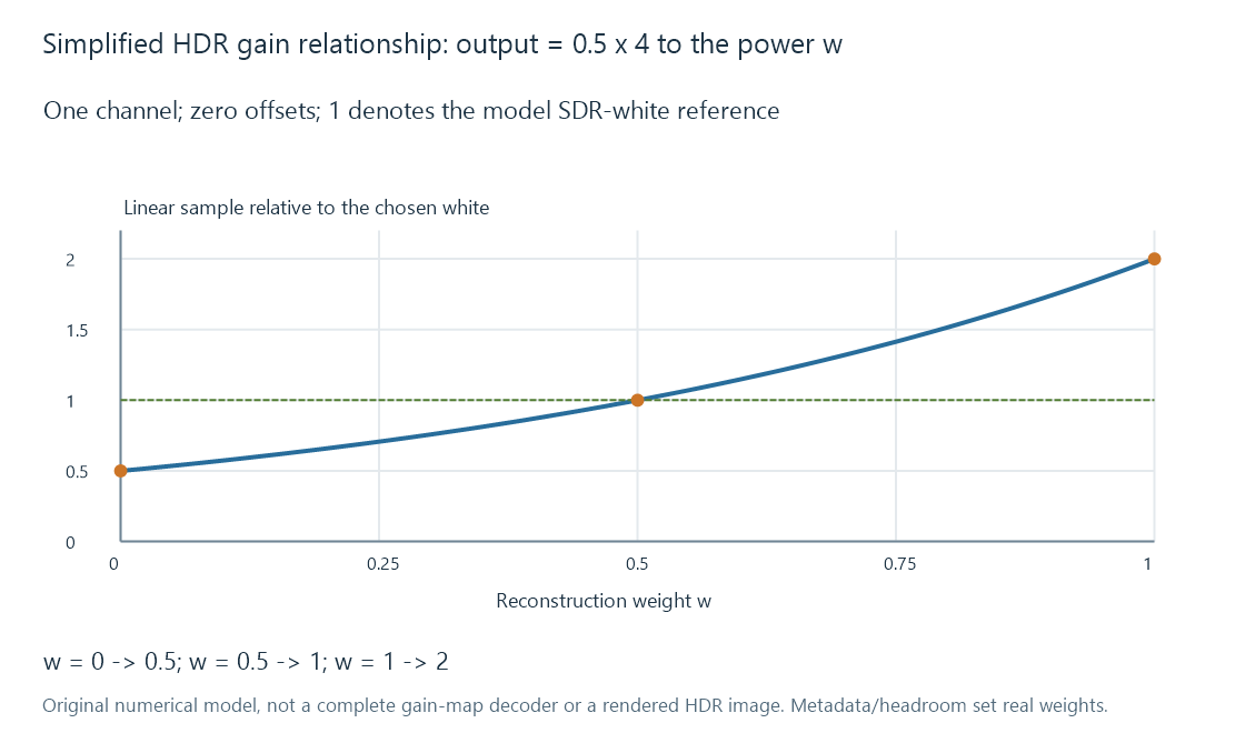 A simplified gain-map reconstruction increases the linear sample from 0.5 to 2 as the reconstruction weight increases.
