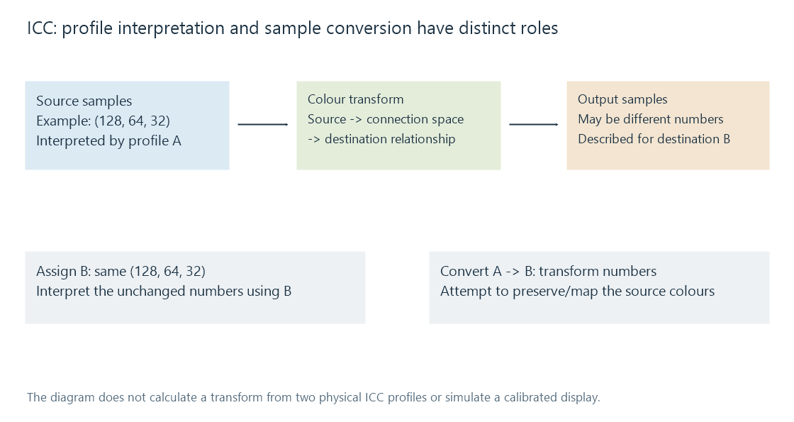 An image's samples and source profile feed a colour transform, while the destination profile describes the prepared output.