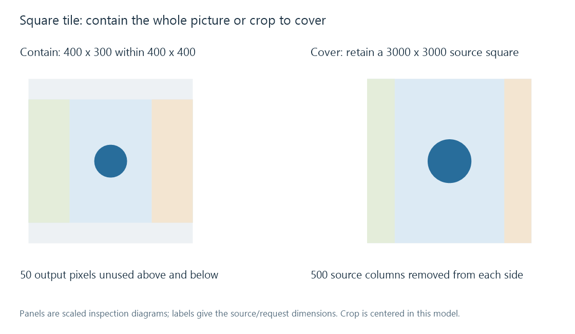 Contain preserves the full 4:3 picture inside a square, while cover crops its left and right sides to fill the square.