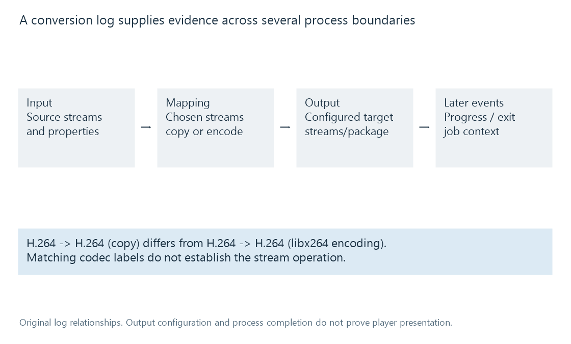 An original log-reading model connects source description, stream mapping, output description and later progress as separate evidence boundaries.