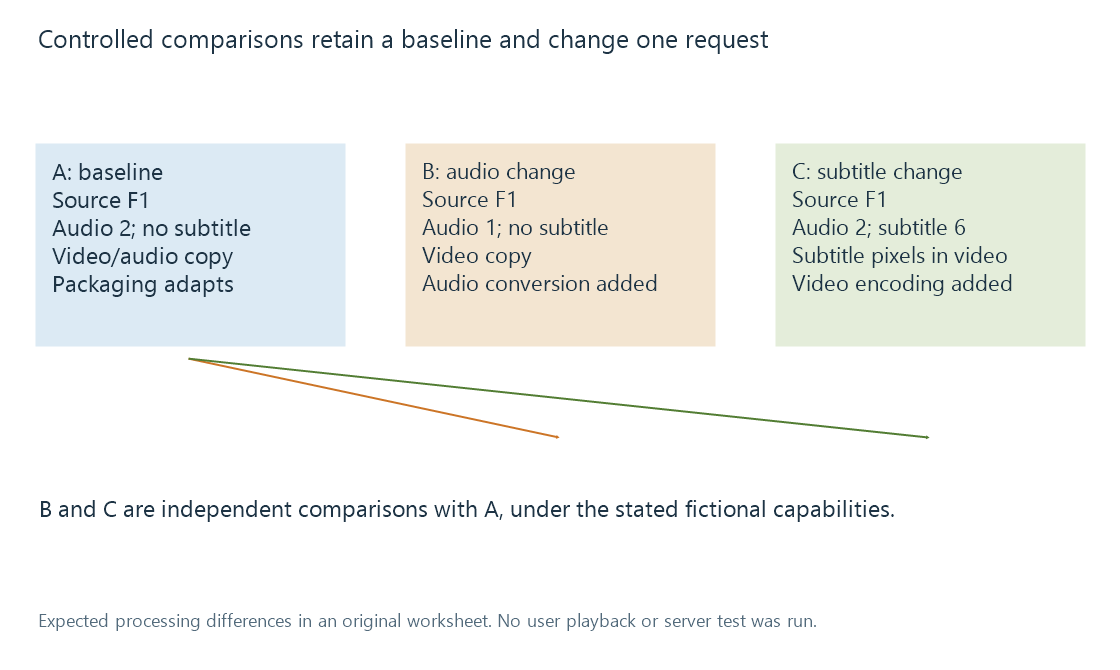 An original controlled-comparison model varies audio and subtitle choices from one retained baseline rather than changing every session input together.