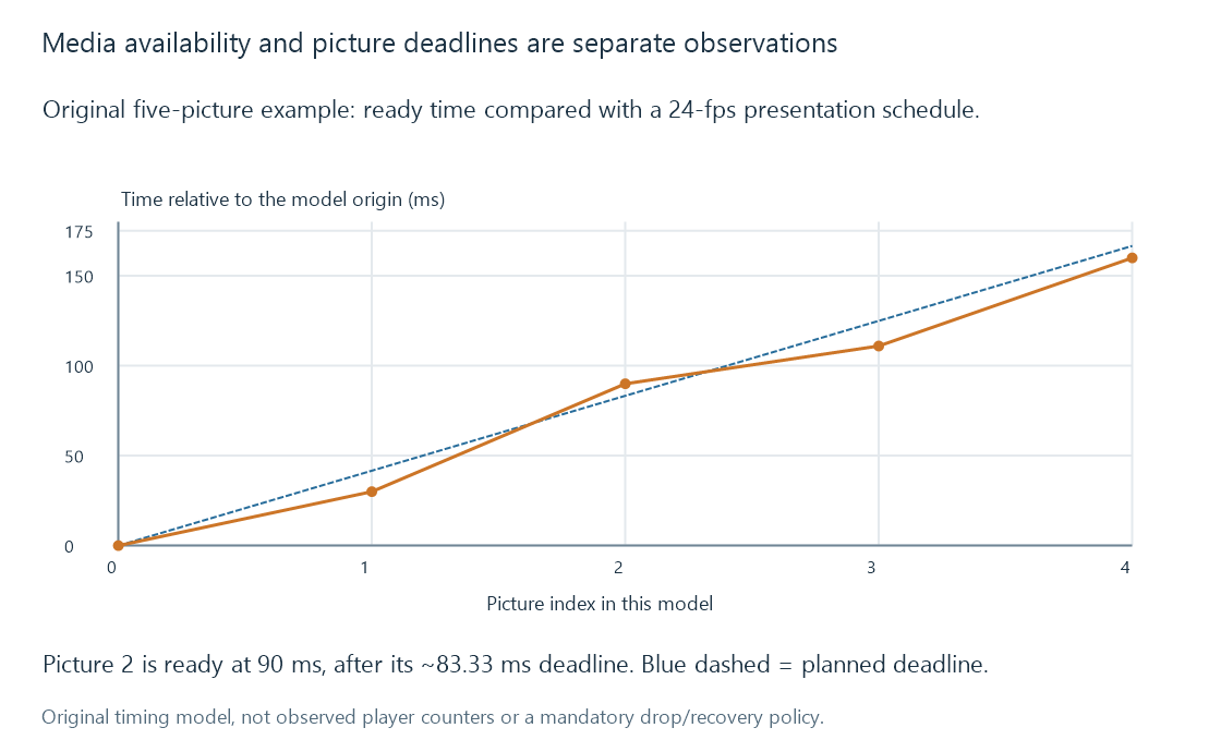 An original model distinguishes media being available from pictures being ready and presented at their deadlines.
