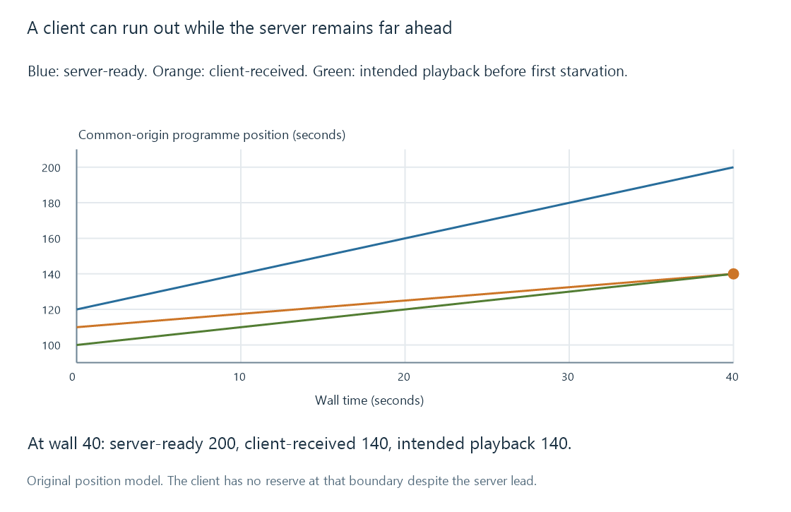 An original timeline shows client starvation despite the server having produced output much farther ahead.