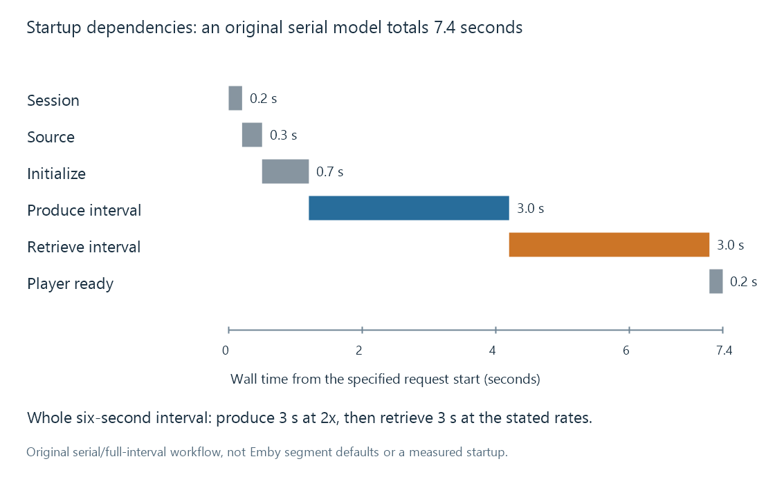 An original serial startup example totals 7.4 seconds while assuming a complete six-second output interval is produced before its retrieval begins.