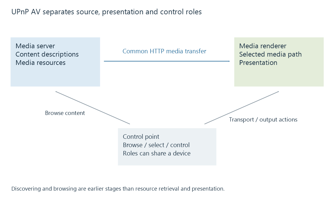 An original UPnP AV diagram shows content browsing and renderer control separately from media transfer.