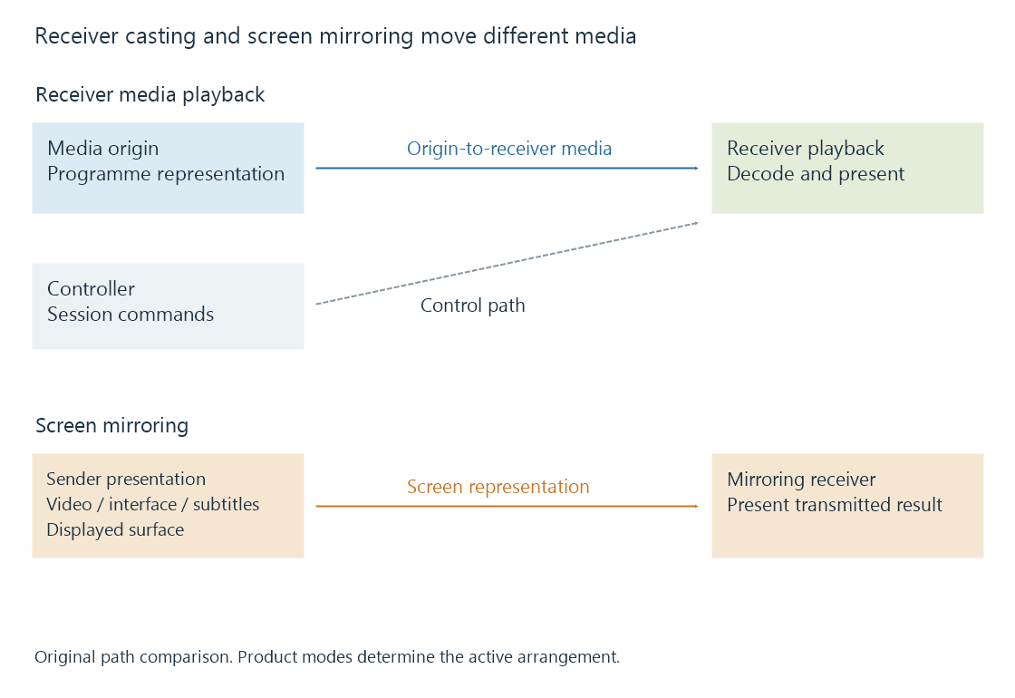 An original comparison shows origin-to-receiver media casting and sender-to-receiver screen mirroring as different media routes.