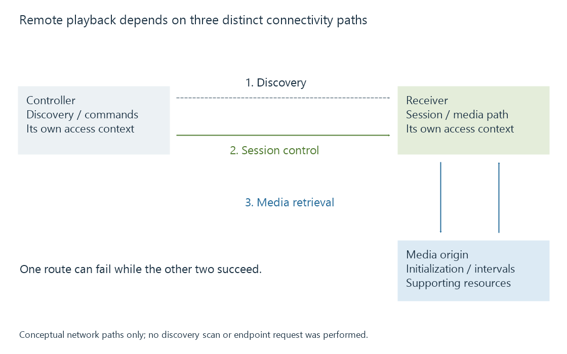 An original topology labels discovery, session commands and receiver-to-origin media retrieval as separate paths.